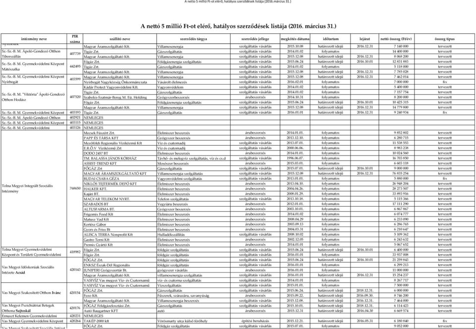 31 7 140 000 tervezett Tigáz Zrt. Gázszolgáltatás szolgáltatás vásárlás 2014.01.02 folyamatos 14 400 000 tervezett Magyar Áramszolgáltató Kft. Villamosenergia szolgáltatás vásárlás 2015.12.