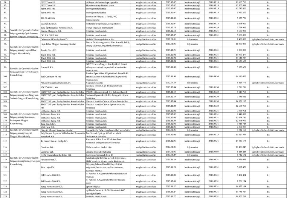 Spirit 2000 Kft. tetőhéjazat felújítása megbízási szerződés 2015.12.07 határozott idejű 2016.05.15 5 953 200 fix 88. TELEBAU Kf.t Borostyán-Pánd u. 1. fürdő, WC rekonstrukció megbízási szerződés 2015.