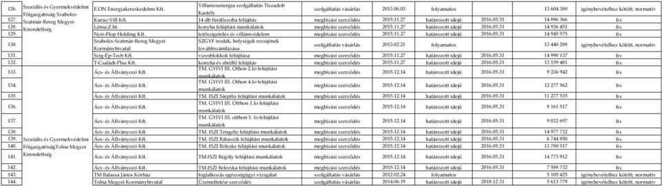 31 14 896 366 fix 128. Kirendeltség Lénia-Z bt. konyha felújítási megbízási szerződés 2015.11.27 határozott idejű 2016.05.31 14 936 451 fix 129. Nyír-Flop Holding Kft.