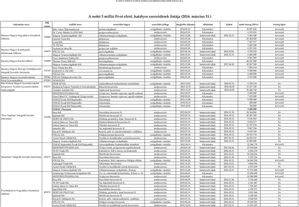 12.08. határozott idejű 2016.12.31. 5 481 048 tervezett 330068 Otthona Gasztró-Terni Kft élelmiszer árubeszerzés 2012.01.02. folyamatos 29 454 045 tervezett Cserd Kft. élelmiszer árubeszerzés 2014.03.