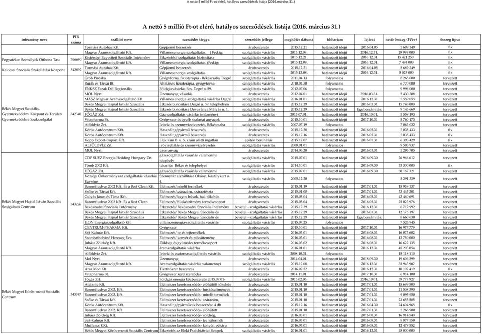 29 988 000 fix Fogyatékos Személyek Otthona Tass 766690 Kistérségi Egyesített Szociális Intézmény Étkeztetési szolgáltatás biztosítása szolgáltatás vásárlás 2015.12.21. határozott idejű 2016.12.31.