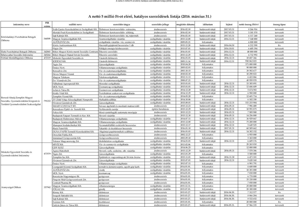 Élelmiszer keretszerződés- tej, tejtermék árubeszerzés 2016.02.18 határozott idejű 2017.03.31 6 117 240 tervezett Körösladányi Pszichiátriai Betegek 344508 Magyar Áramszolgáltató Kft.