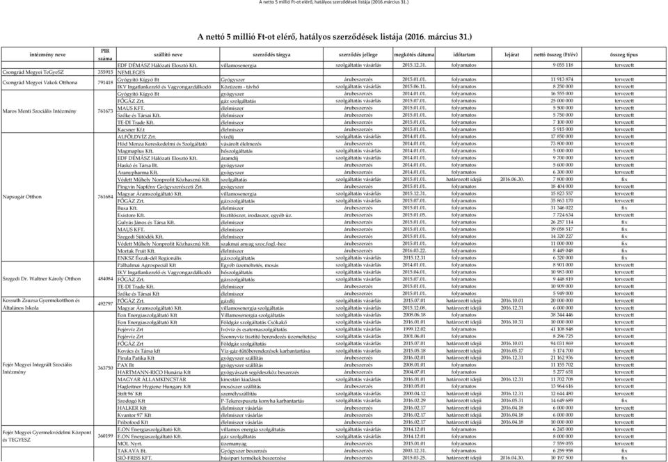 .01.01. folyamatos 11 913 874 tervezett IKV Ingatlankezelő és Vagyongazdálkodó Közüzem - távhő szolgáltatás vásárlás 2015.06.11. folyamatos 8 250 000 tervezett Gyógyító Kígyó Bt gyógyszer árubeszerzés 2014.