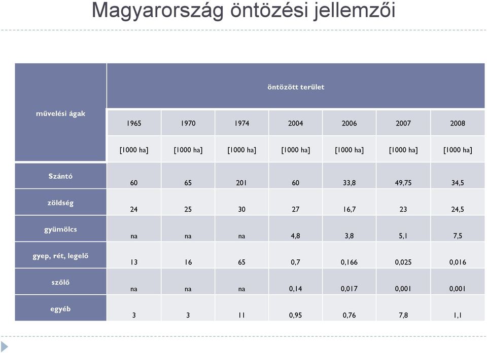 gyümölcs gyep, rét, legelő szőlő egyéb 60 65 201 60 33,8 49,75 34,5 24 25 30 27 16,7 23 24,5 na