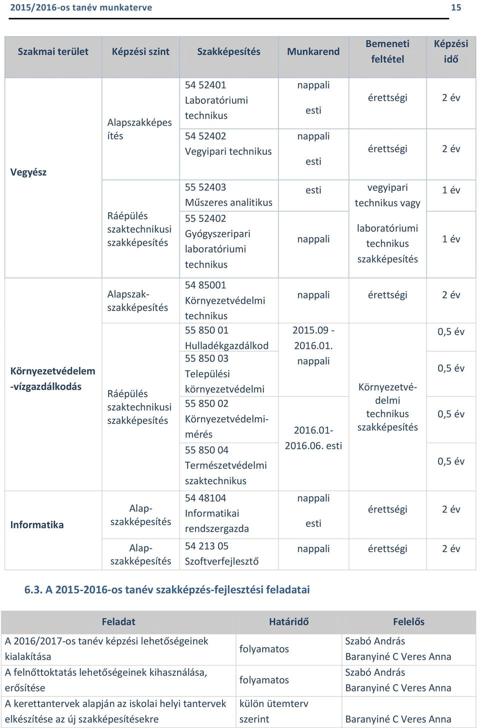 technikus vagy laboratóriumi technikus szakképesítés 2 év 2 év 1 év 1 év Környezetvédelem -vízgazdálkodás Informatika Alapszakszakképesítés Ráépülés szaktechnikusi szakképesítés Alapszakképesítés