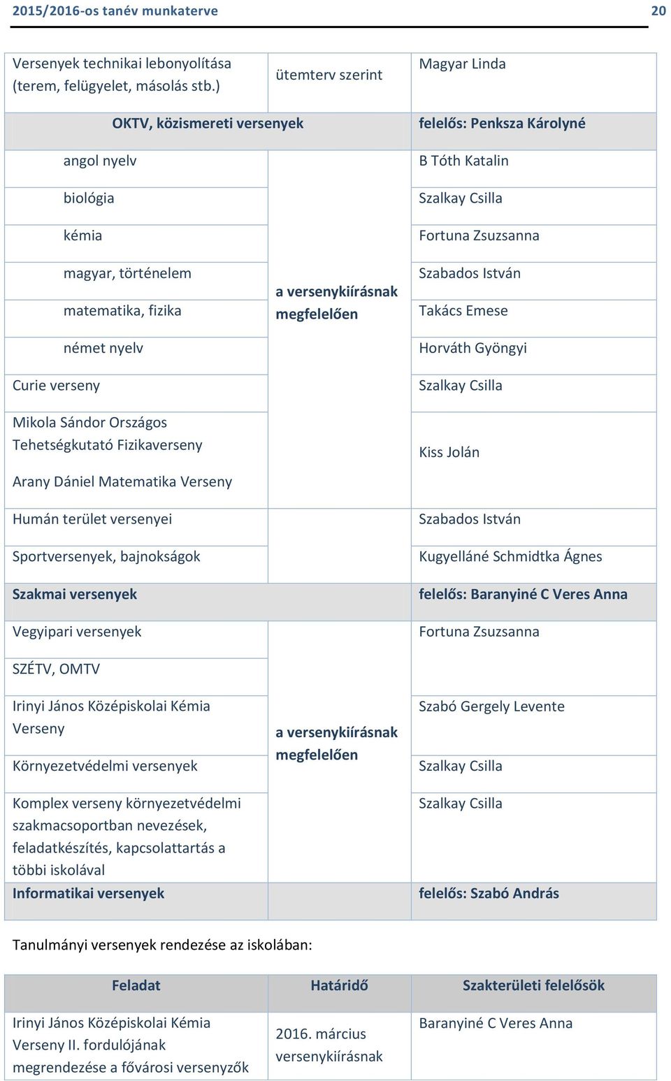 német nyelv Mikola Sándor Országos Tehetségkutató Fizikaverseny Arany Dániel Matematika Verseny Humán terület versenyei Sportversenyek, bajnokságok Szakmai versenyek Vegyipari versenyek SZÉTV, OMTV