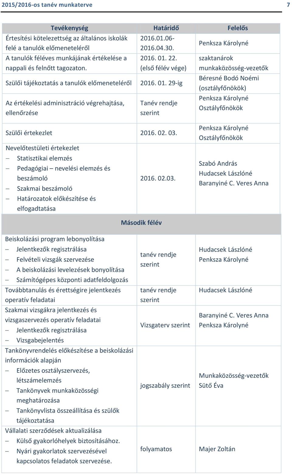 22. (első félév vége) 2016. 01. 29-ig Tanév rendje szerint szaktanárok munkaközösség-vezetők Béresné Bodó Noémi (osztályfőnökök) Osztályfőnökök Szülői értekezlet 2016. 02. 03.