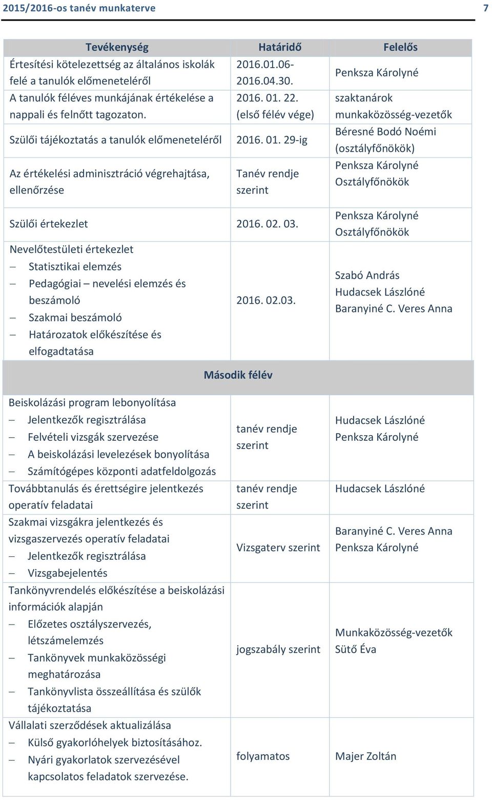 22. (első félév vége) 2016. 01. 29-ig Tanév rendje szerint szaktanárok munkaközösség-vezetők Béresné Bodó Noémi (osztályfőnökök) Osztályfőnökök Szülői értekezlet 2016. 02. 03.