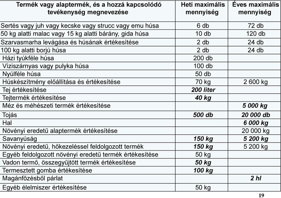húsa 100 db Nyúlféle húsa 50 db Húskészítmény előállítása és értékesítése 70 kg 2 600 kg Tej értékesítése 200 liter Tejtermék értékesítése 40 kg Méz és méhészeti termék értékesítése 5 000 kg Tojás