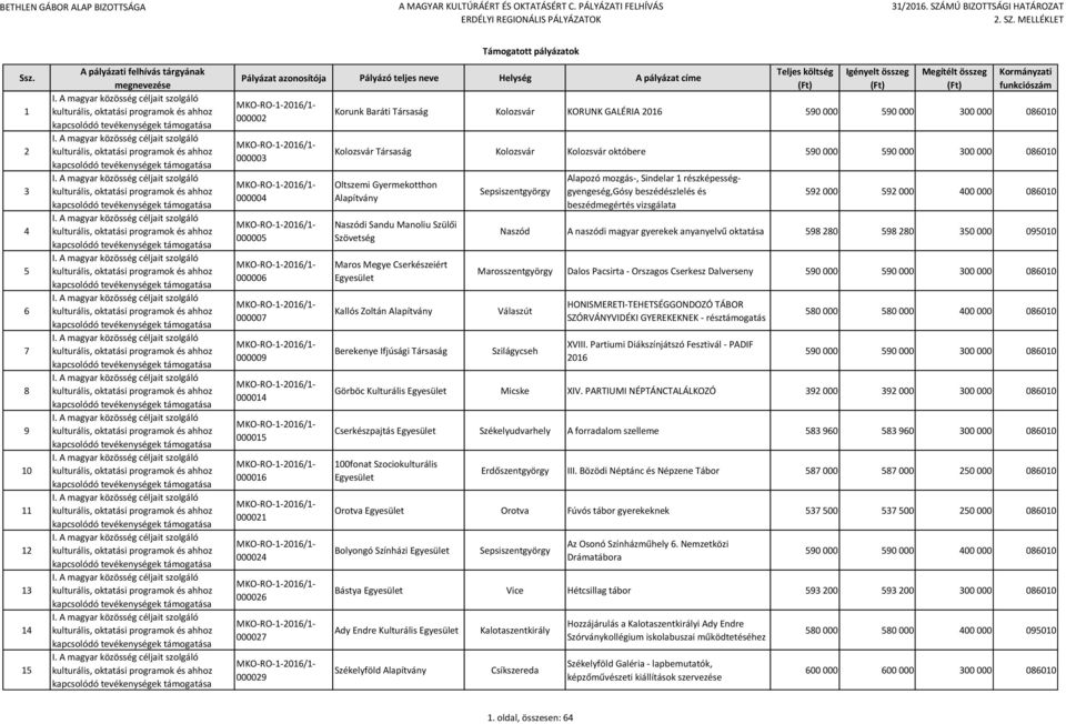 Zoltán Alapítvány Berekenye Ifjúsági Társaság Alapozó mozgás-, Sindelar 1 részképességgyengeség,gósy beszédészlelés és beszédmegértés vizsgálata 592 000 592 000 400 000 086010 Naszód A naszódi magyar