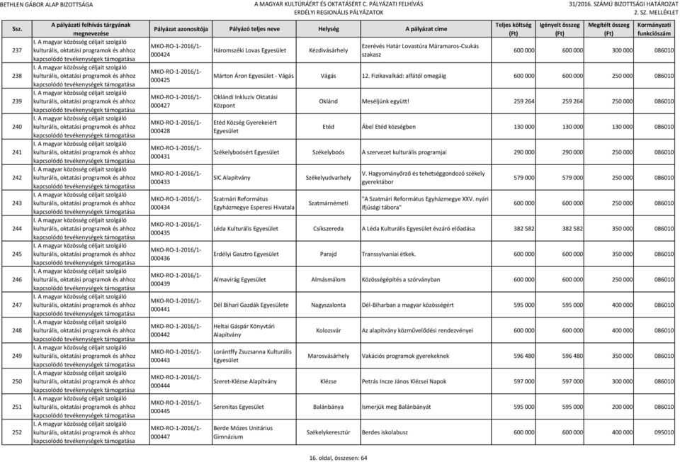 Fizikavalkád: alfától omegáig 600 000 600 000 250 000 086010 Oklándi Inkluzív Oktatási Központ Etéd Község Gyerekeiért Oklánd Meséljünk együtt!