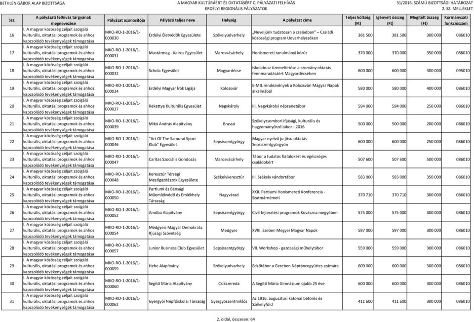 Magyar Írók Ligája Magyardécse Iskolabusz üzemeltetése a szorvány oktatás fennmaradásáért Magyardécsében E-MIL rendezvények a i Magyar Napok alkalmából 600 000 600 000 300 000 095010 580 000 580 000