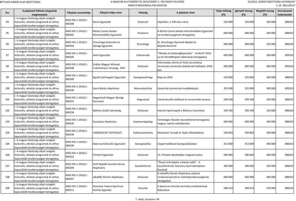 Csoma Sándor Közművelődési évi tevékenységének támogatása XI.