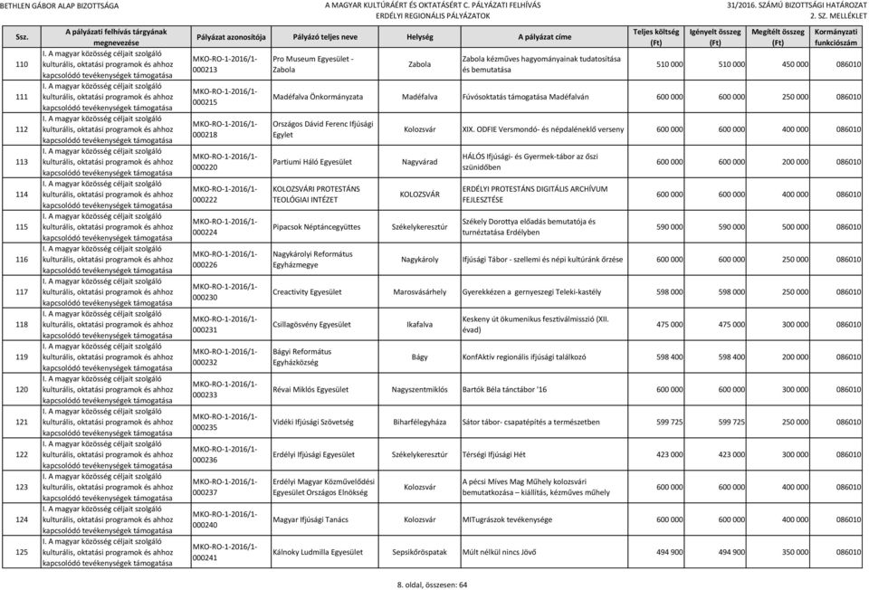 Országos Dávid Ferenc Ifjúsági Egylet Partiumi Háló KOLOZSVÁRI PROTESTÁNS TEOLÓGIAI INTÉZET Pipacsok Néptáncegyüttes Nagykárolyi Református Egyházmegye XIX.