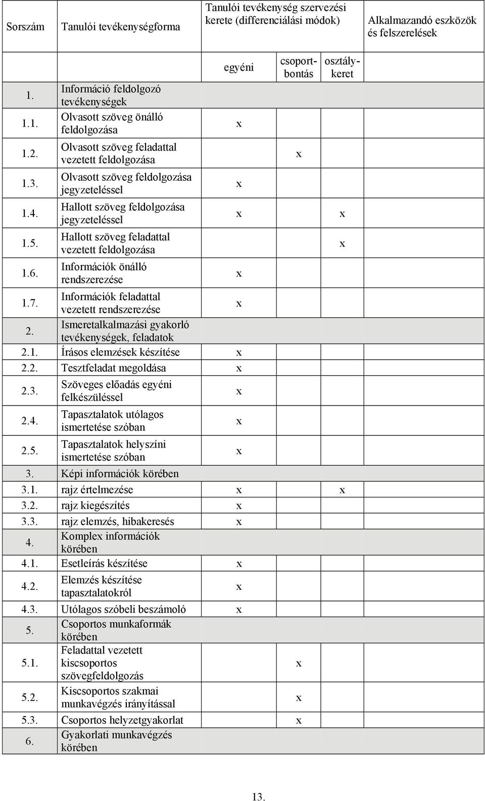 jegyzeteléssel Hallott szöveg feladattal vezetett feldolgozása Információk önálló rendszerezése egyéni 1.7. Információk feladattal vezetett rendszerezése 2.