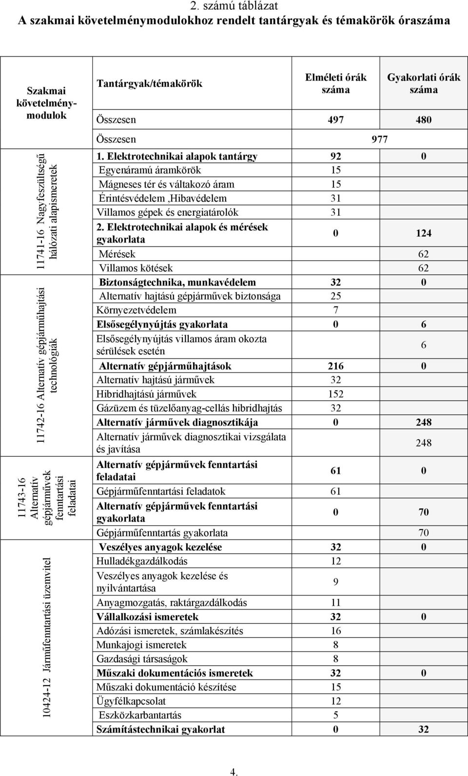 Összesen 977 1. Elektrotechnikai alapok tantárgy 92 0 Egyenáramú áramkörök 15 Mágneses tér és váltakozó áram 15 Érintésvédelem,Hibavédelem 31 Villamos gépek és energiatárolók 31 2.