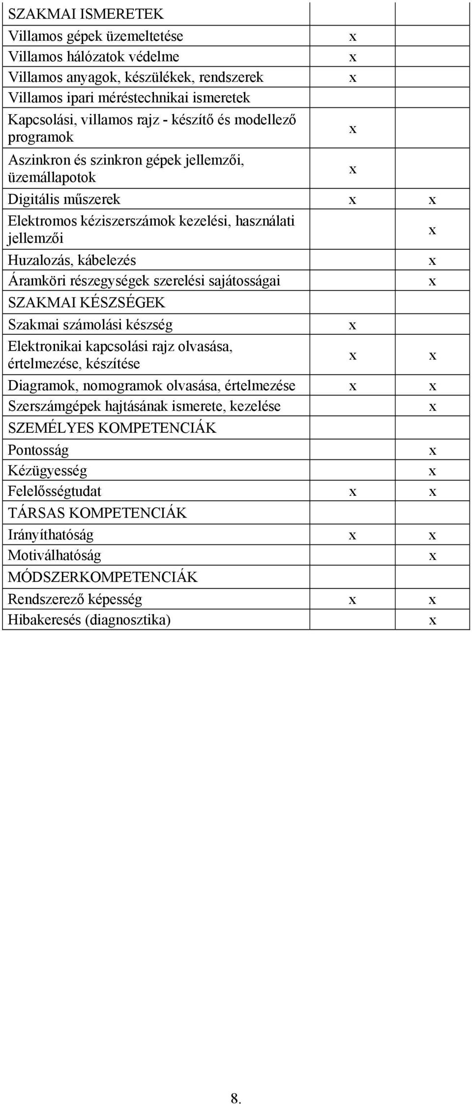 szerelési sajátosságai SZAKMAI KÉSZSÉGEK Szakmai számolási készség Elektronikai kapcsolási rajz olvasása, értelmezése, készítése Diagramok, nomogramok olvasása, értelmezése Szerszámgépek