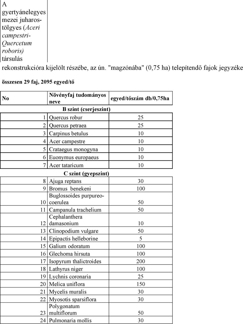 Carpinus betulus 10 4 Acer campestre 10 5 Crataegus monogyna 10 6 Euonymus europaeus 10 7 Acer tataricum 10 C szint (gyepszint) 8 Ajuga reptans 30 9 Bromus benekeni 100 10 Buglossoides