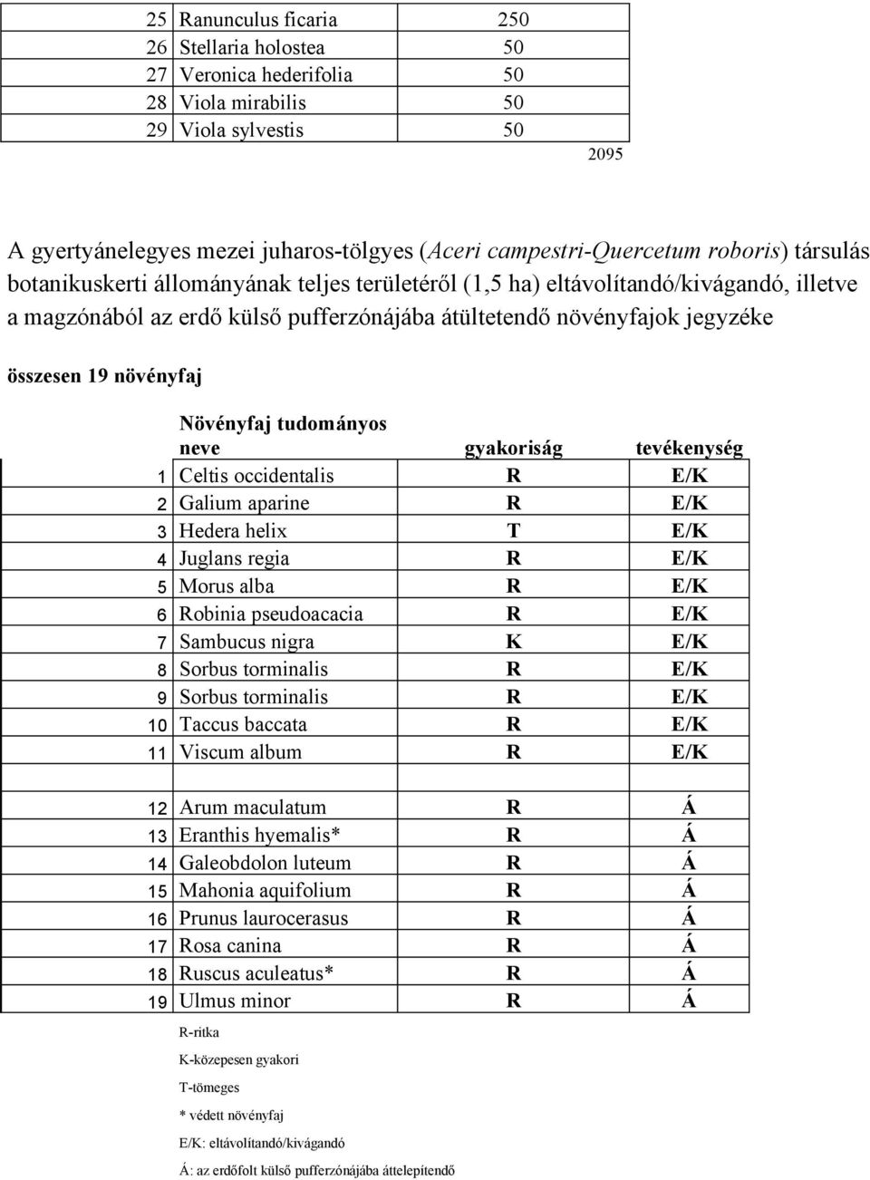 növényfaj Növényfaj tudományos neve gyakoriság tevékenység 1 Celtis occidentalis R E/K 2 Galium aparine R E/K 3 Hedera helix T E/K 4 Juglans regia R E/K 5 Morus alba R E/K 6 Robinia pseudoacacia R