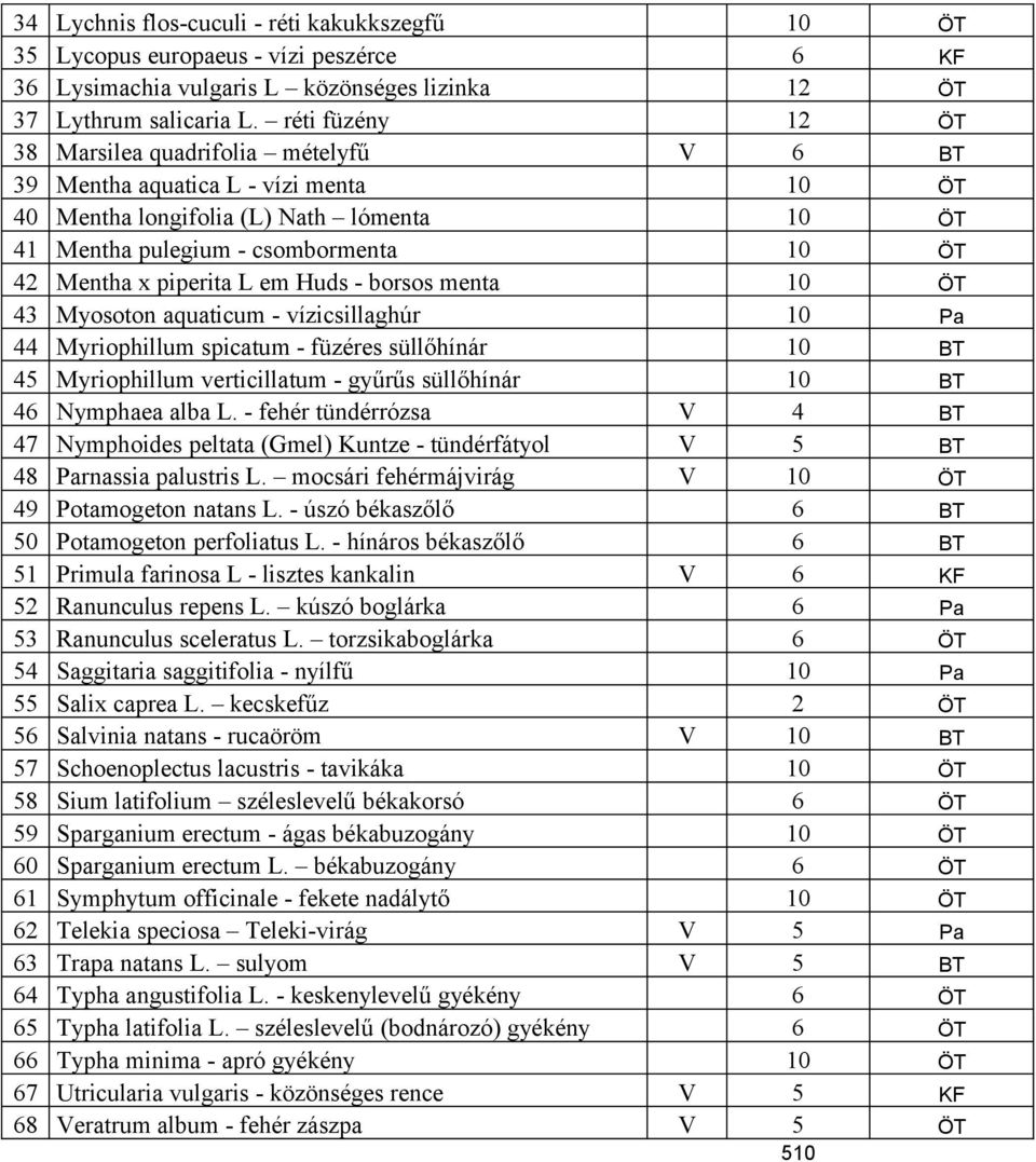 piperita L em Huds - borsos menta 10 ÖT 43 Myosoton aquaticum - vízicsillaghúr 10 Pa 44 Myriophillum spicatum - füzéres süllőhínár 10 BT 45 Myriophillum verticillatum - gyűrűs süllőhínár 10 BT 46