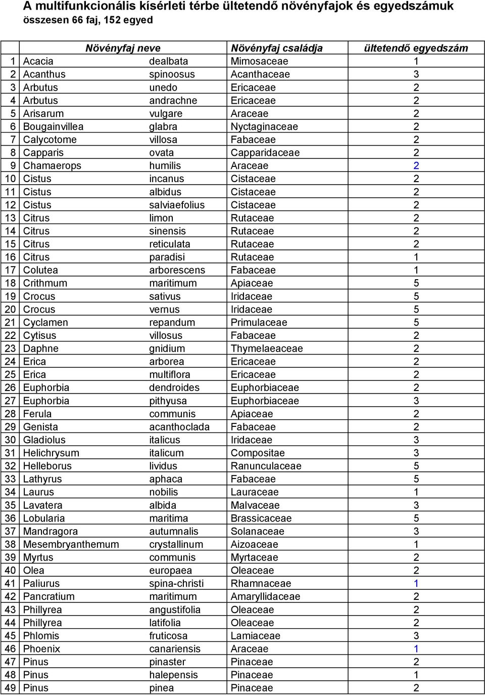 ovata Capparidaceae 2 9 Chamaerops humilis Araceae 2 10 Cistus incanus Cistaceae 2 11 Cistus albidus Cistaceae 2 12 Cistus salviaefolius Cistaceae 2 13 Citrus limon Rutaceae 2 14 Citrus sinensis