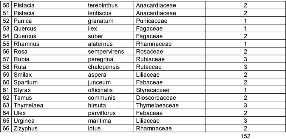 chalepensis Rutaceae 3 59 Smilax aspera Liliaceae 2 60 Spartium junceum Fabaceae 2 61 Styrax officinalis Styracaceae 1 62 Tamus communis
