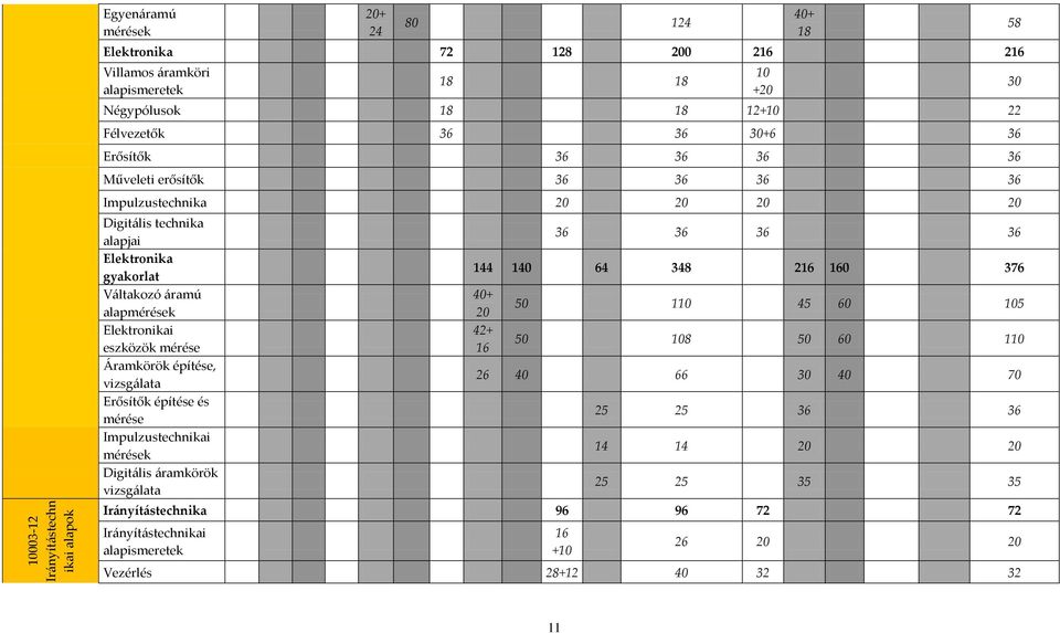 Áramkörök építése, vizsgálata Erősítők építése és mérése Impulzustechnikai mérések Digitális áramkörök vizsgálata 10 +20 36 36 36 36 144 140 64 348 216 160 376 40+ 20 42+ 16 50 110 45 60