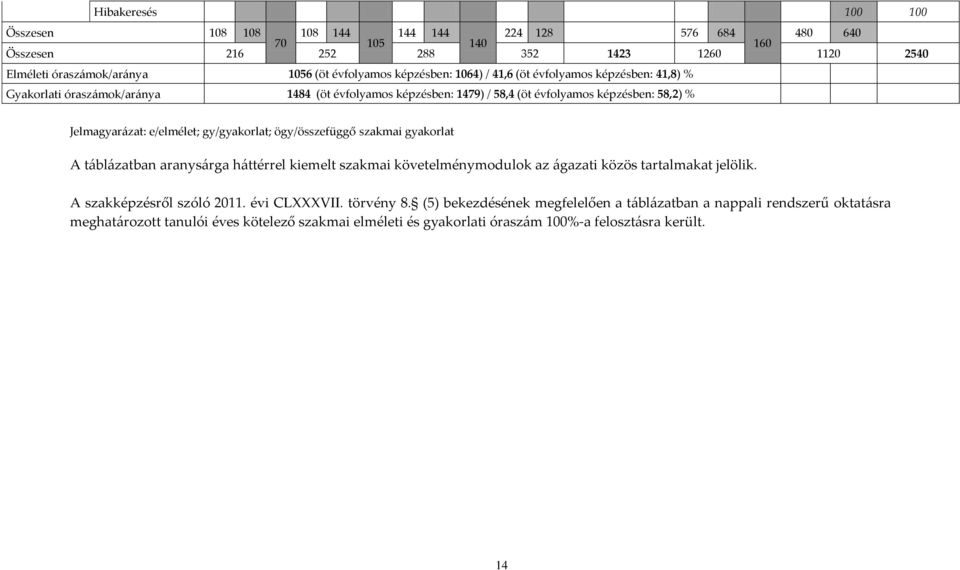 gy/gyakorlat; ögy/összefüggő szakmai gyakorlat A táblázatban aranysárga háttérrel kiemelt szakmai követelménymodulok az ágazati közös tartalmakat jelölik. A szakképzésről szóló 2011.