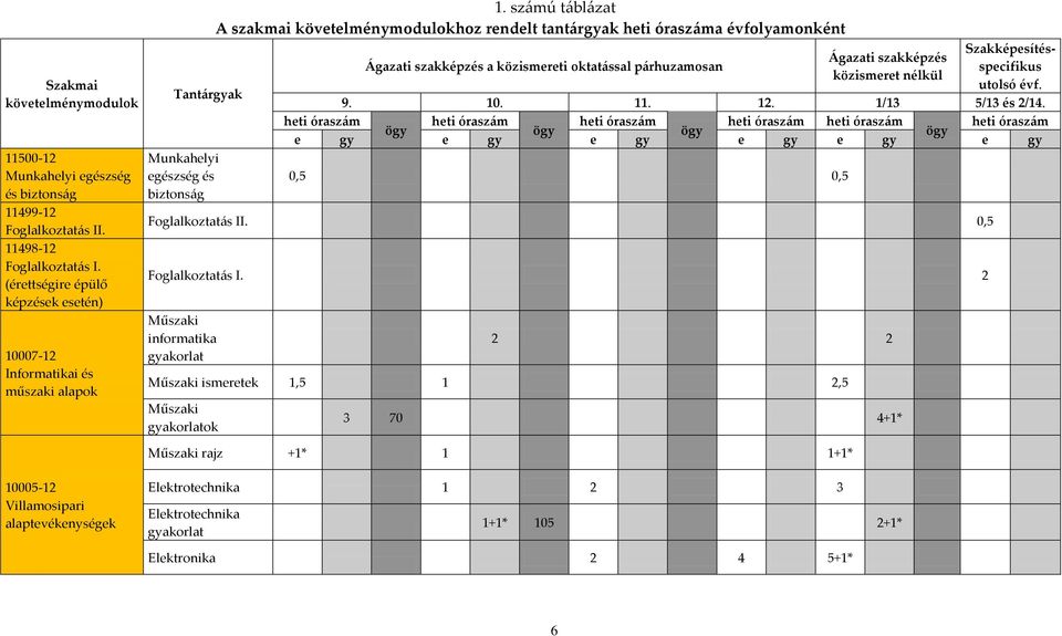 számú táblázat A szakmai követelménymodulokhoz rendelt tantárgyak heti óraszáma évfolyamonként Szakképesítésspecifikus Ágazati szakképzés Ágazati szakképzés a közismereti oktatással párhuzamosan