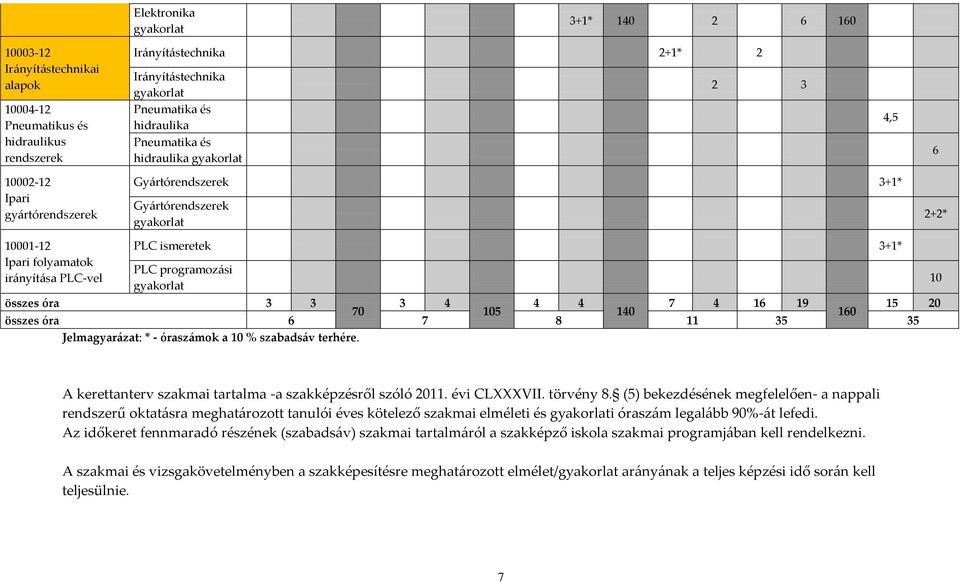 programozási gyakorlat összes óra 3 3 3 4 4 4 7 4 16 19 15 20 70 105 140 160 összes óra 6 7 8 11 35 35 Jelmagyarázat: * - óraszámok a 10 % szabadsáv terhére.