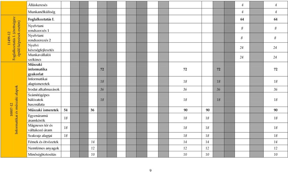24 24 24 24 72 72 72 72 18 18 18 18 Irodai alkalmazások 36 36 36 36 Számítógépes hálózatok használata 18 18 18 18 Műszaki ismeretek 54 36 90 90 90 Egyenáramú áramkörök