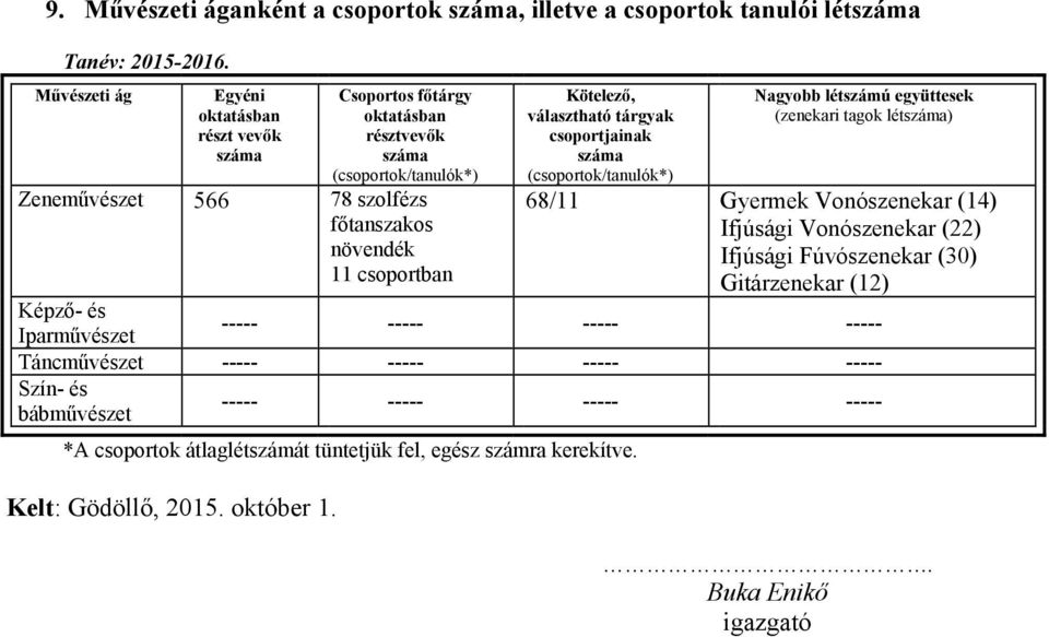 választható tárgyak csoportjainak (csoportok/tanulók*) Nagyobb létszámú együttesek (zenekari tagok lét) 68/11 Gyermek Vonószenekar (14) Ifjúsági Vonószenekar (22) Ifjúsági