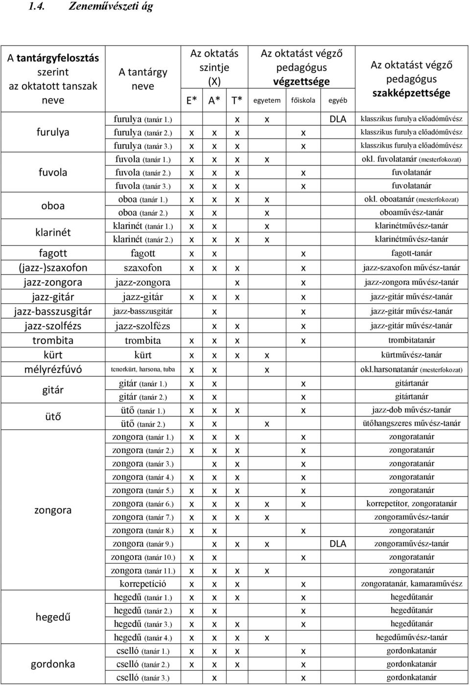 ) x x x x klasszikus furulya előadóművész fuvola (tanár 1.) x x x x okl. fuvolatanár (mesterfokozat) fuvola fuvola (tanár 2.) x x x x fuvolatanár fuvola (tanár 3.