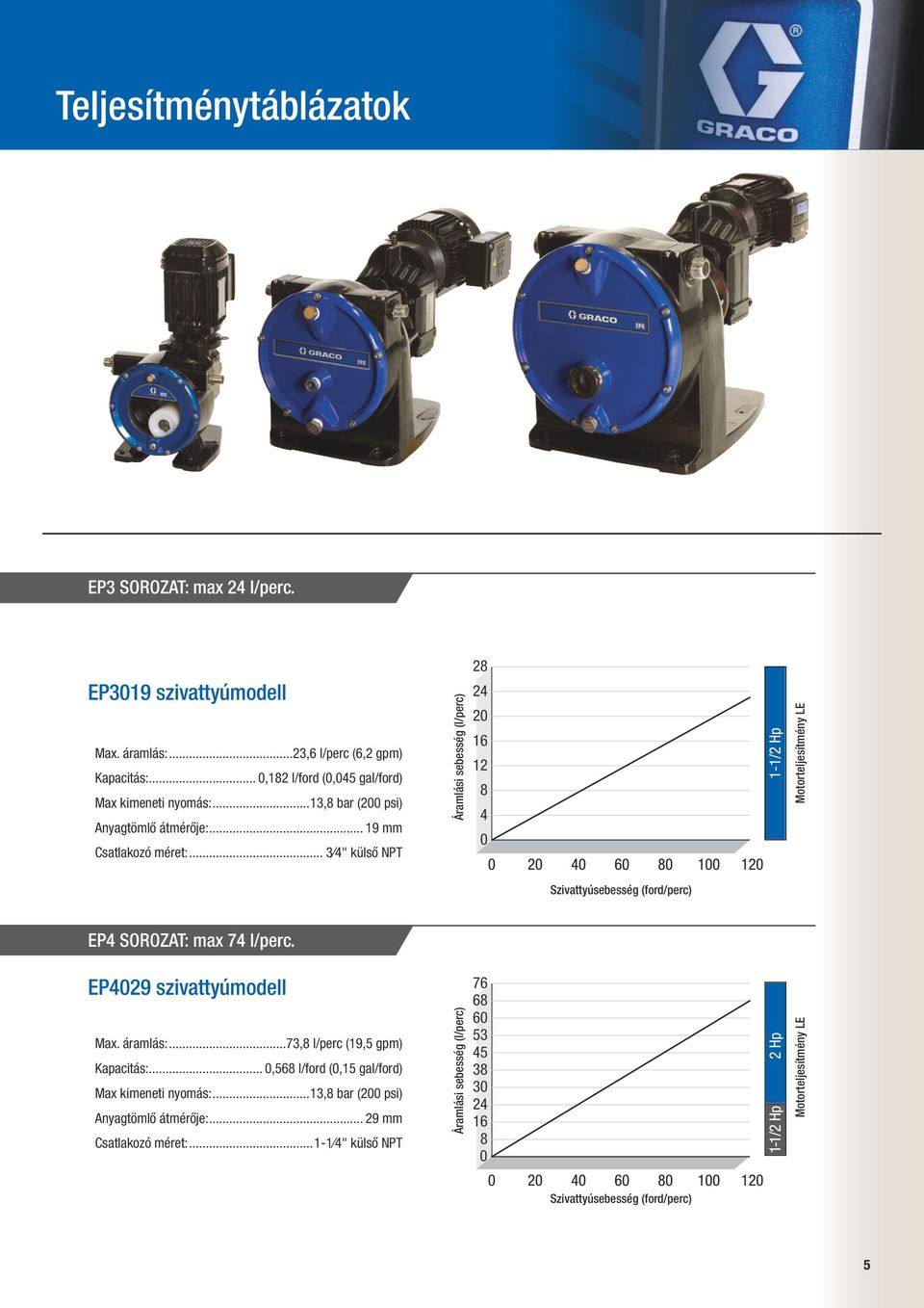.. 3 4" külső NPT Áramlási sebesség (l/perc) 28 24 20 16 12 8 4 0 Motorteljesítmény LE Szivattyúsebesség (ford/perc) EP4 sorozat: max 74 l/perc. EP4029 szivattyúmodell Max.