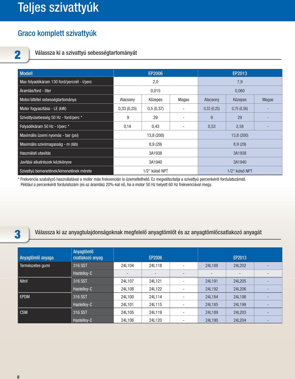 29-9 29 - Folyadékáram 50 Hz - l/perc * 0,14 0,43-0,53 2,58 - Maximális üzemi nyomás - bar (psi) 13,8 (200) 13,8 (200) Maximális szívómagasság - m (láb) 8,9 (29) 8,9 (29) Használati utasítás 3A1938