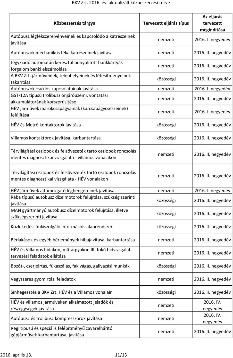 GST-12A típusú trolibusz önjáróüzemi, vontatási akkumulátorának korszerűsítése HÉV járművek marokcsapágyainak (karcsapágycsészéinek) felújítása 2016. I.