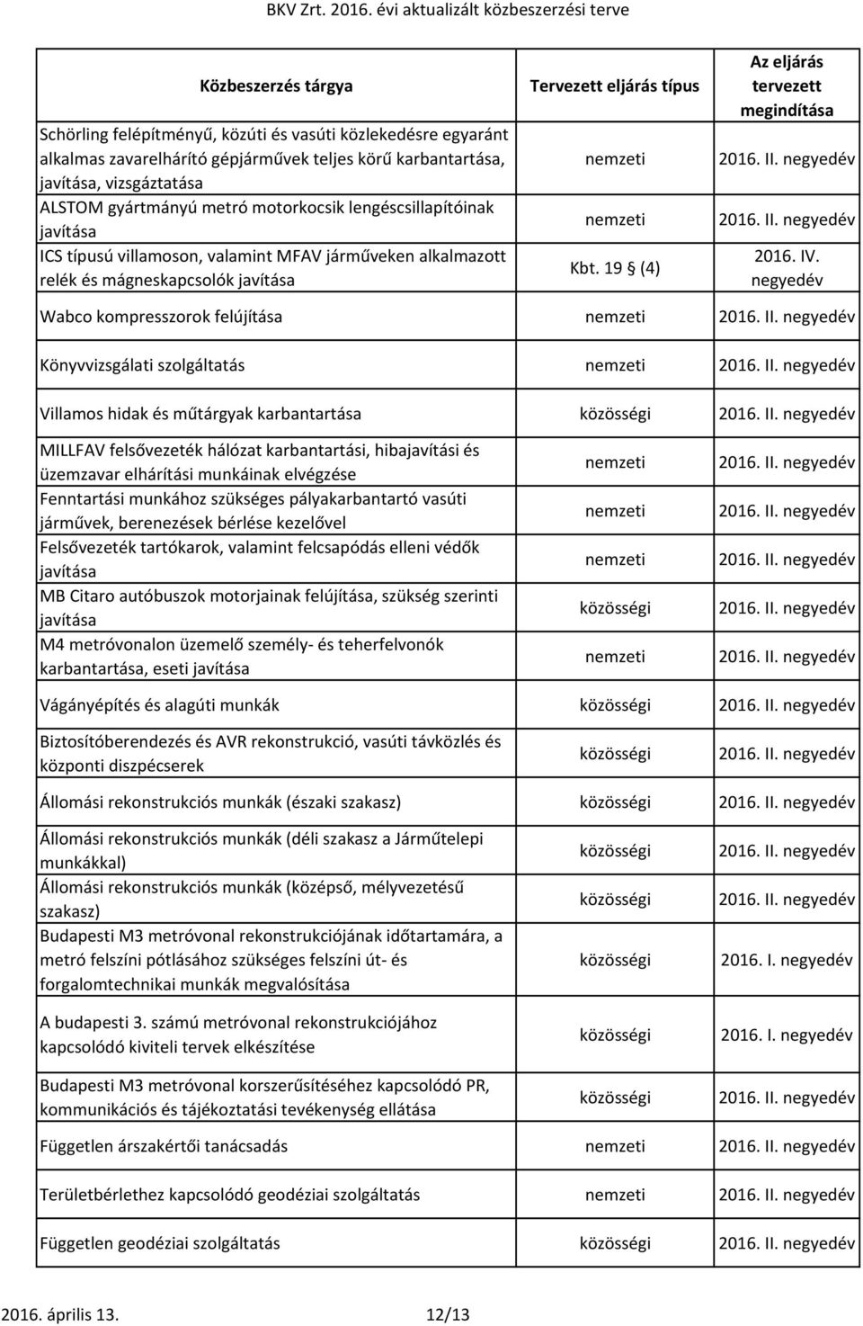 19 (4) Wabco kompresszorok felújítása Könyvvizsgálati szolgáltatás Villamos hidak és műtárgyak karbantartása MILLFAV felsővezeték hálózat karbantartási, hibajavítási és üzemzavar elhárítási munkáinak