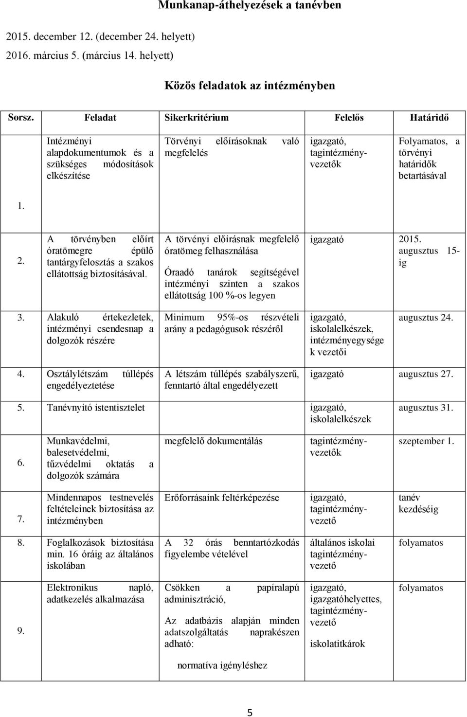 határidők betartásával 1. 2. A törvényben előírt óratömegre épülő tantárgyfelosztás a szakos ellátottság biztosításával.