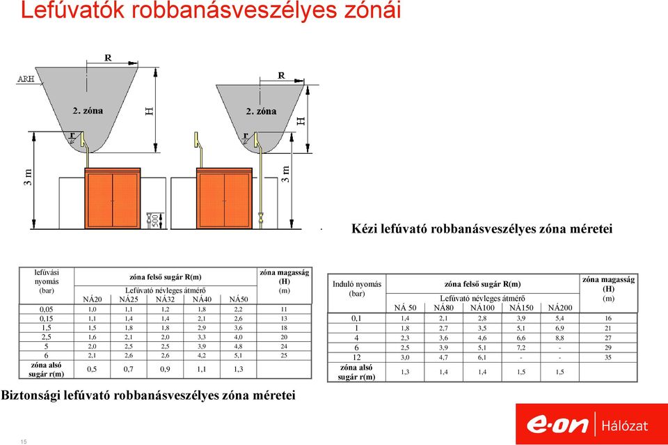 alsó sugár r(m) 0,5 0,7 0,9 1,1 1,3 Biztonsági lefúvató robbanásveszélyes zóna méretei Induló nyomás (bar) zóna felső sugár R(m) zóna magasság (H) (m) Lefúvató névleges átmérő NÁ 50