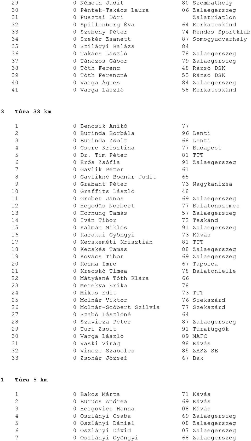 84 Zalaegerszeg 41 0 Varga László 58 Kerkateskánd 3 Túra 33 km 1 0 Bencsik Anikó 77 2 0 Burinda Borbála 96 Lenti 3 0 Burinda Zsolt 68 Lenti 4 0 Csere Krisztina 77 Budapest 5 0 Dr.