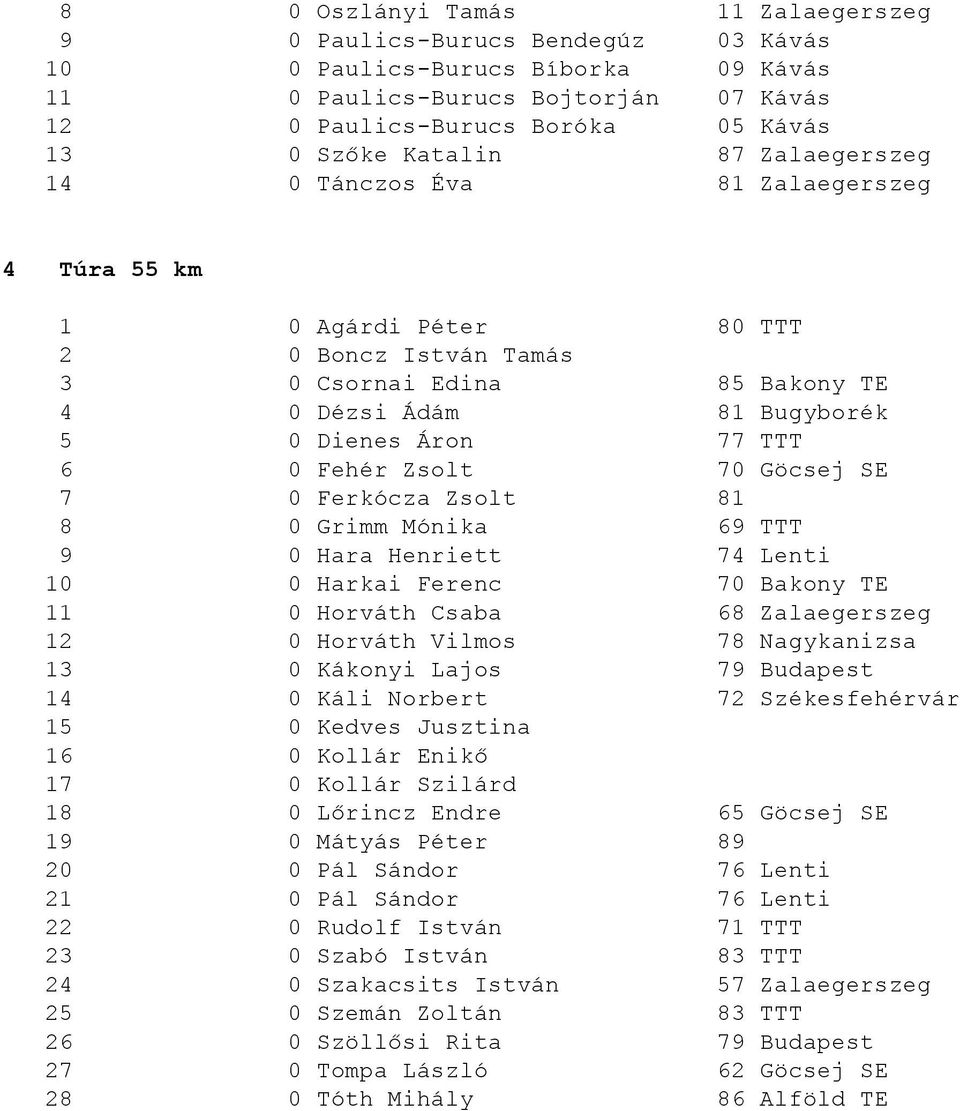 6 0 Fehér Zsolt 70 Göcsej SE 7 0 Ferkócza Zsolt 81 8 0 Grimm Mónika 69 TTT 9 0 Hara Henriett 74 Lenti 10 0 Harkai Ferenc 70 Bakony TE 11 0 Horváth Csaba 68 Zalaegerszeg 12 0 Horváth Vilmos 78