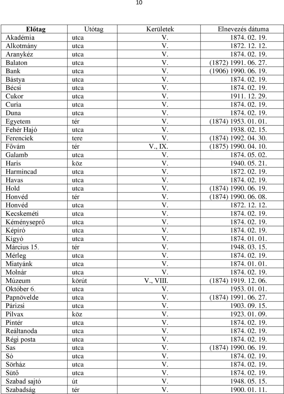 1938. 02. 15. Ferenciek tere V. (1874) 1992. 04. 30. Fővám tér V., IX. (1875) 1990. 04. 10. Galamb utca V. 1874. 05. 02. Haris köz V. 1940. 05. 21. Harmincad utca V. 1872. 02. 19. Havas utca V. 1874. 02. 19. Hold utca V.