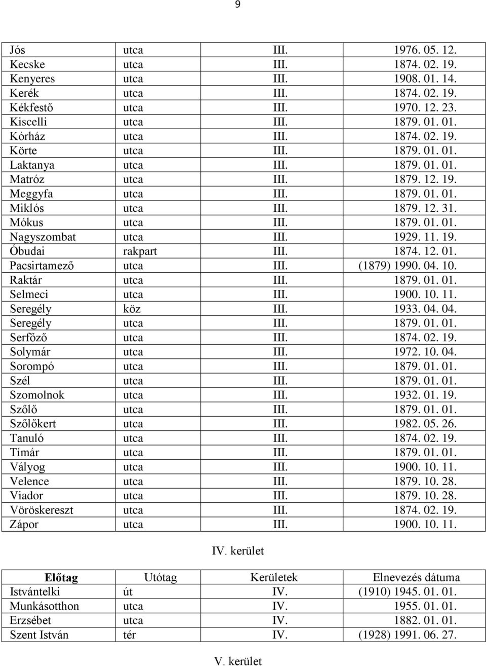 1929. 11. 19. Óbudai rakpart III. 1874. 12. 01. Pacsirtamező utca III. (1879) 1990. 04. 10. Raktár utca III. 1879. 01. 01. Selmeci utca III. 1900. 10. 11. Seregély köz III. 1933. 04. 04. Seregély utca III.