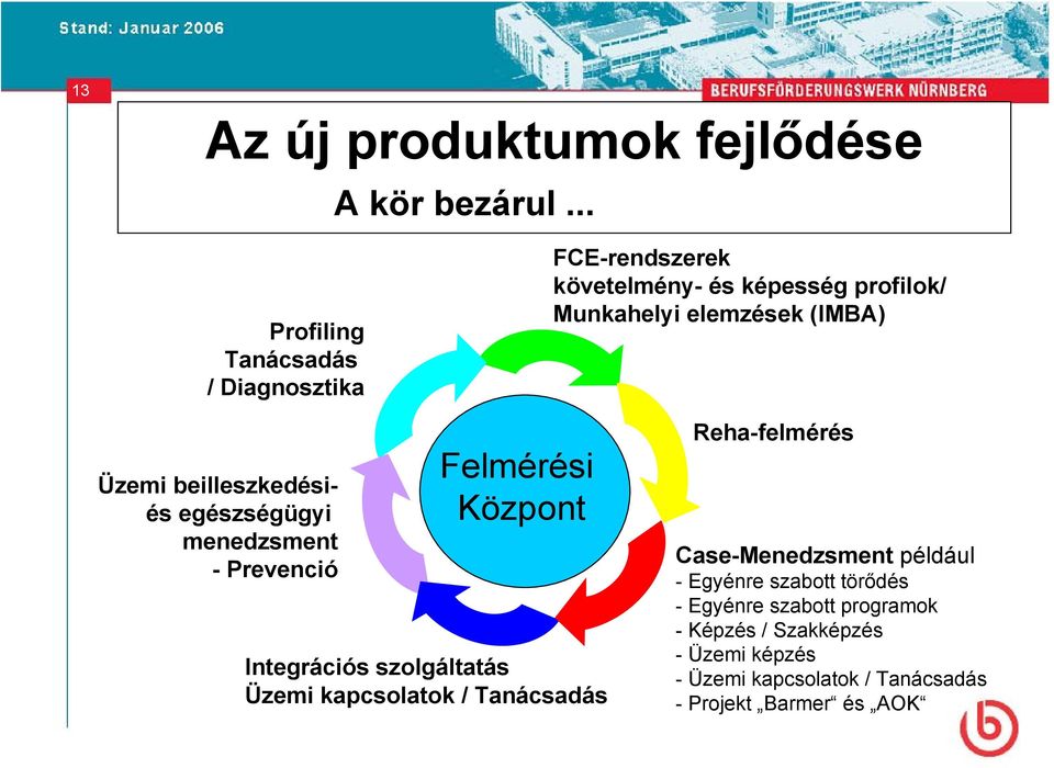 Üzemi beilleszkedésiés egészségügyi menedzsment - Prevenció Felmérési Központ Integrációs szolgáltatás Üzemi kapcsolatok