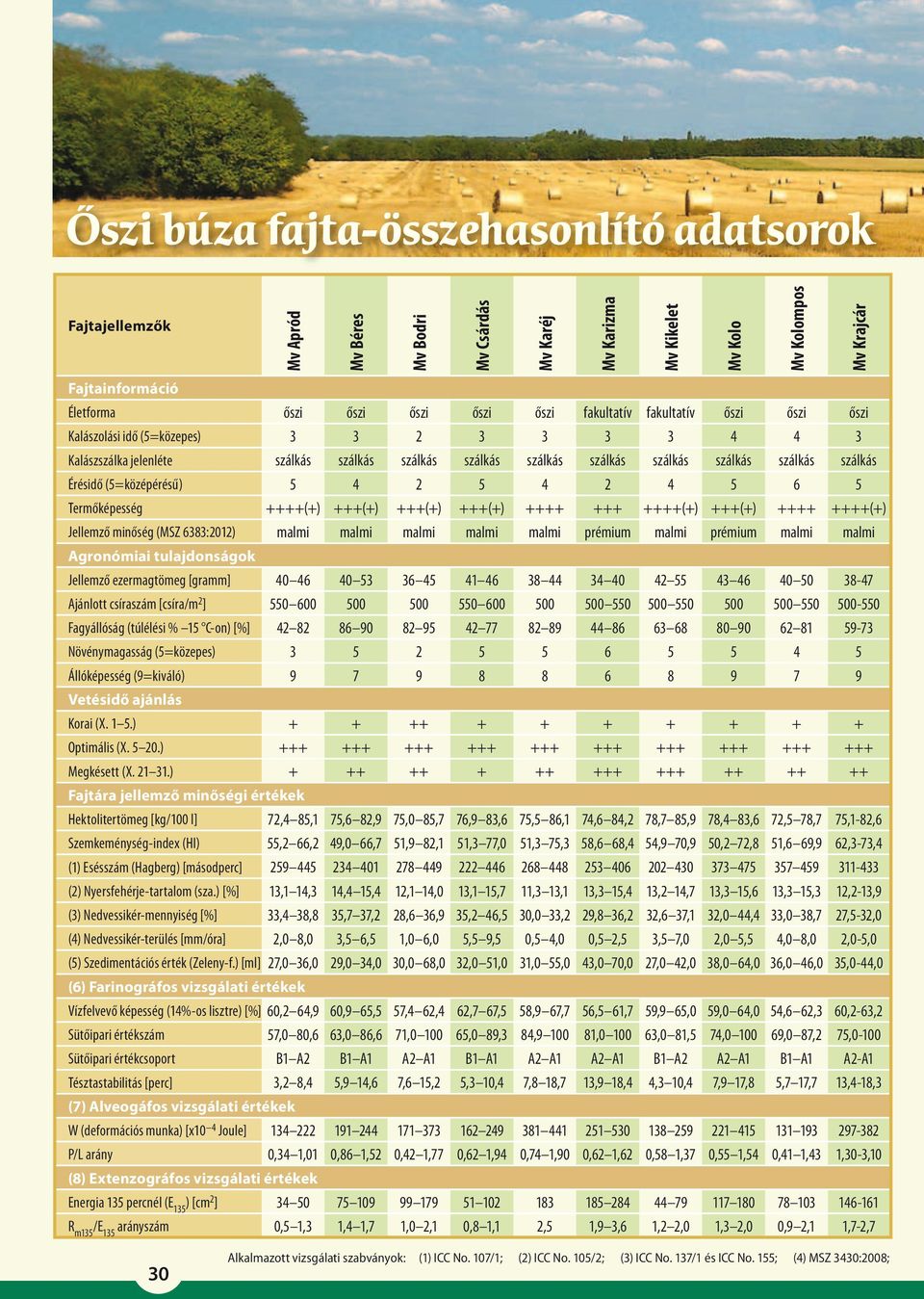 Érésidő (5=középérésű) 5 4 2 5 4 2 4 5 6 5 Termőképesség ++++(+) +++(+) +++(+) +++(+) ++++ +++ ++++(+) +++(+) ++++ ++++(+) Jellemző minőség (MSZ 6383:2012) malmi malmi malmi malmi malmi prémium malmi