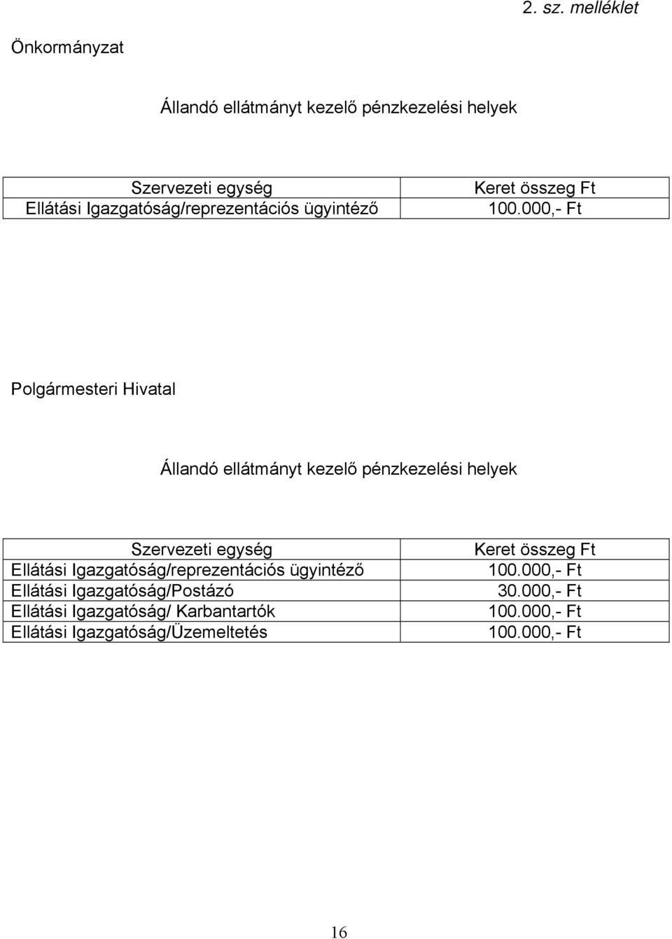 Igazgatóság/reprezentációs ügyintéző Keret összeg Ft 100.