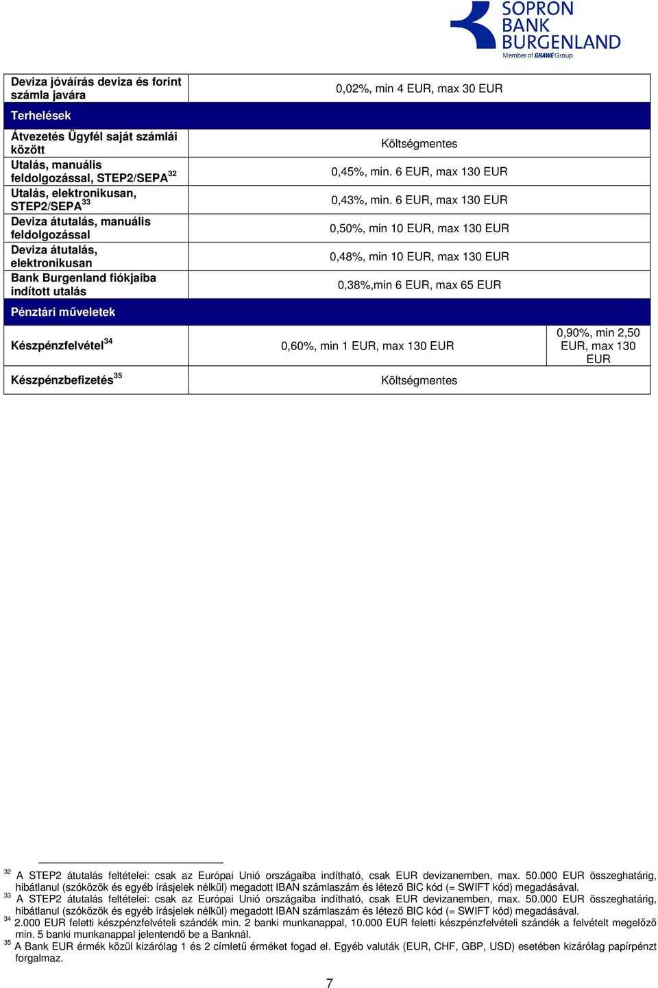 6, max 130 0,50%, min 10, max 130 0,48%, min 10, max 130 0,38%,min 6, max 65 0,60%, min 1, max 130 0,90%, min 2,50, max 130 32 A STEP2 átutalás feltételei: csak az Európai Unió országaiba indítható,