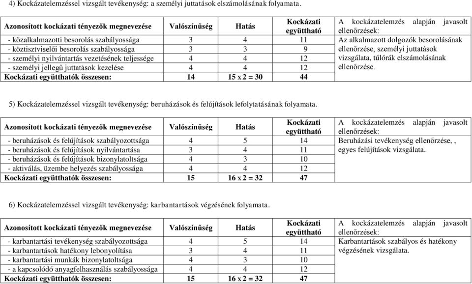 vezetésének teljessége 4 4 12 vizsgálata, túlórák elszámolásának - személyi jellegű juttatások kezelése 4 4 12 ellenőrzése.