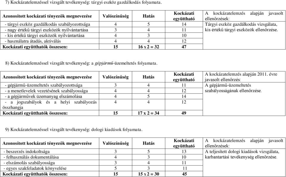 - kis értékű tárgyi eszközök nyilvántartása 4 3 10 - használatra átadás, aktiválás 4 4 12 Kockázati együtthatók összesen: 15 16 X 2 = 32 47 8) Kockázatelemzéssel vizsgált tevékenység: a