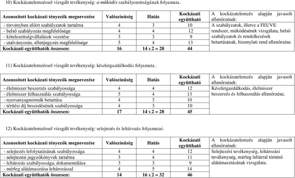 3 9 szabályzatok és rendelkezések - utalványozás, ellenjegyzés megfelelősége 5 4 13 betartásának, bizonylati rend ellenőrzése.